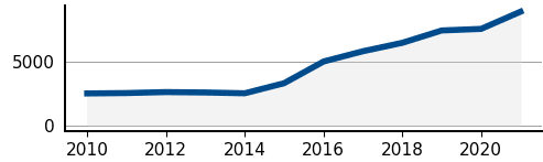 From 2486 incidents in 2010 to 8855 incidents in 2021